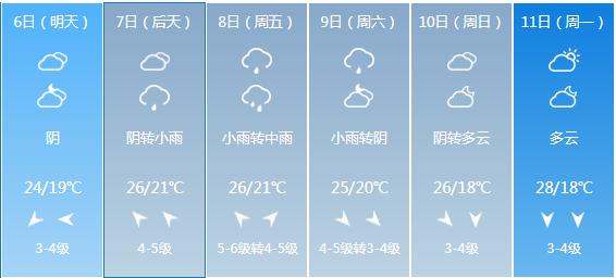 快讯！上海中心气象台发布5月6日—11日期间天气预报