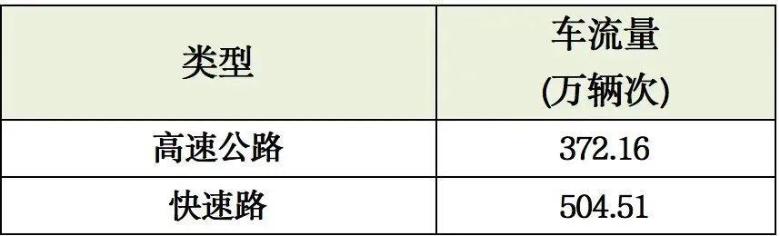 注意!返程高峰即将来临,哪些高速公路易发生拥堵?