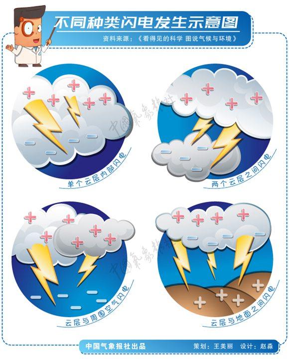 数说强对流①:雷电——既熟悉又陌生的天气