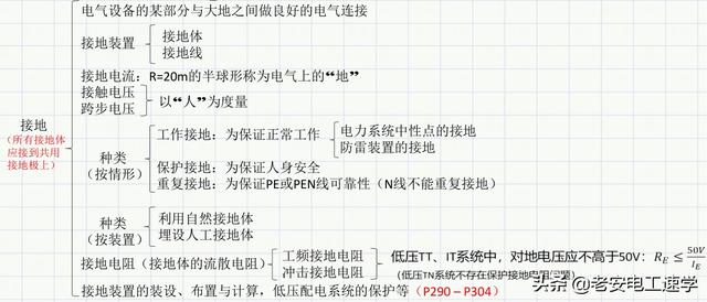 了解雷电的形成和特点，防雷装置的组成