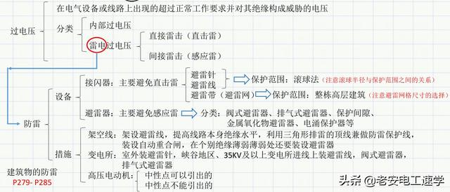 了解雷电的形成和特点，防雷装置的组成