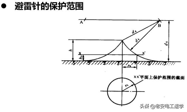 了解雷电的形成和特点，防雷装置的组成