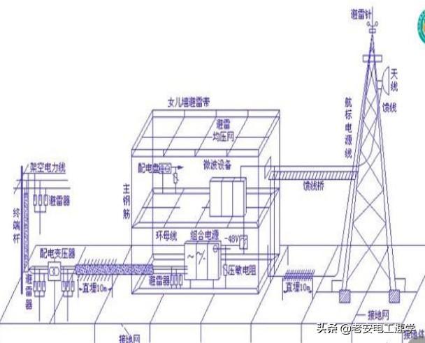 了解雷电的形成和特点，防雷装置的组成