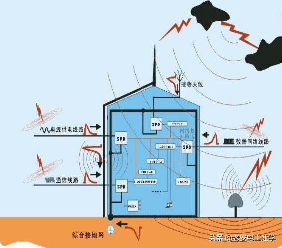 了解雷电的形成和特点，防雷装置的组成