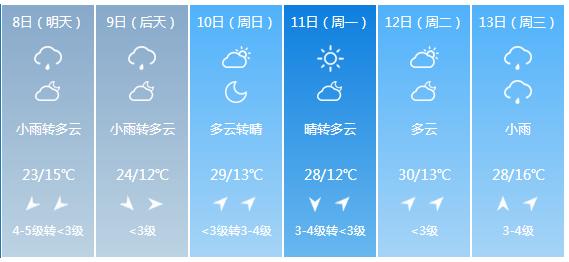 快讯！河南省气象台发布南阳市5月8日—13日期间天气预报