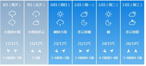 快讯！山东省气象台发布威海市5月8日—13日期间天气预报