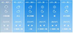 临沂市5月8日—13日期间天