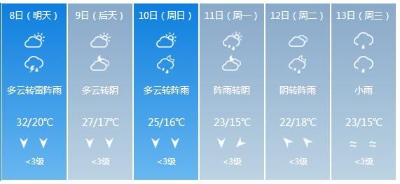 快讯！贵州省气象台发布贵阳市5月8日—13日期间天气预报