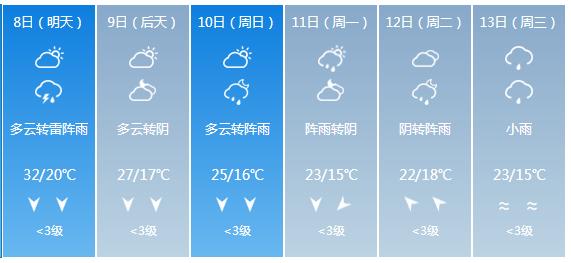 快讯！贵州省气象台发布贵阳市5月8日—13日期间天气预报