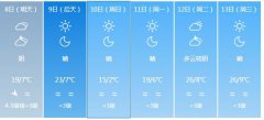 银川市5月8日—13日期间天