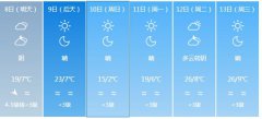 银川市5月8日—13日期间天