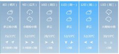 萍乡市5月8日—13日期间天