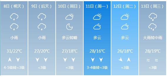 快讯！江西省气象台发布九江市5月8日—13日期间天气预报