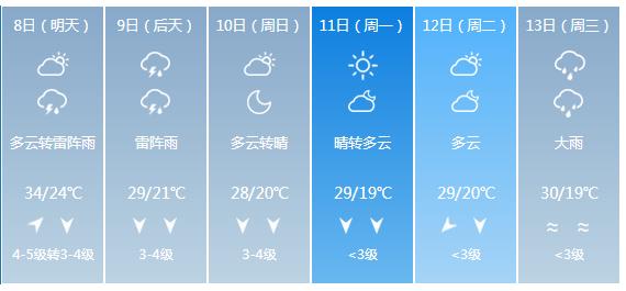 快讯！江西省气象台发布南昌市5月8日—13日期间天气预报