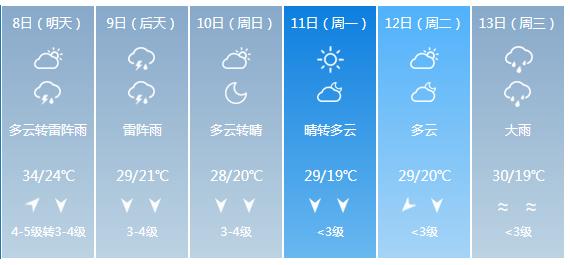 快讯！江西省气象台发布南昌市5月8日—13日期间天气预报