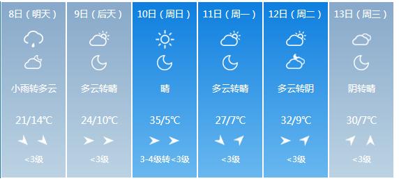 快讯！山西省气象台发布运城市5月8日—13日期间天气预报