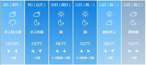 快讯！山西省气象台发布太原市5月8日—13日期间天气预报