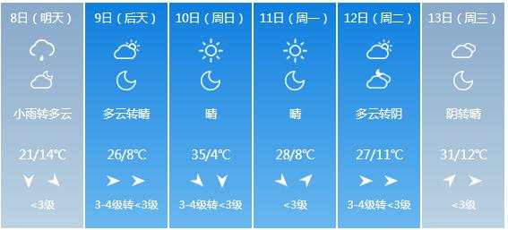 快讯！山西省气象台发布临汾市5月8日—13日期间天气预报
