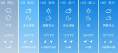 大连5月8日-13日期间天气预