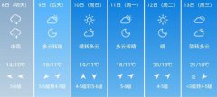 大连5月8日-13日期间天气预