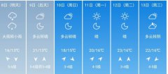 青岛5月8日-13日期间天气预