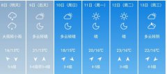 青岛5月8日-13日期间天气预
