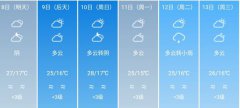 成都5月8日-13日期间天气预