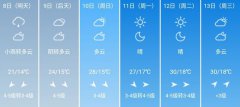 郑州5月8日-13日期间天气预