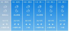 北京市5月8日-13日期间天气