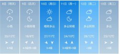 西安市5月8日-13日期间天气