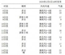 哈尔滨将开启“湿冷模式