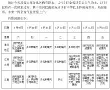 安徽5月10日-12日主打多云