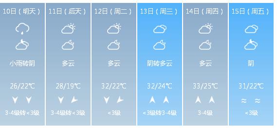 快讯！江西省气象台发布赣州市5月10日—15日期间天气预报