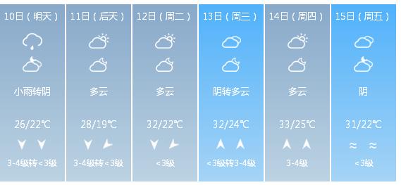 快讯！江西省气象台发布赣州市5月10日—15日期间天气预报
