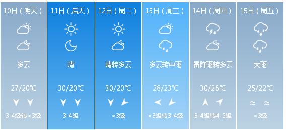快讯！江西省气象台发布南昌市5月10日—15日期间天气预报