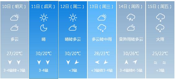 快讯！江西省气象台发布南昌市5月10日—15日期间天气预报
