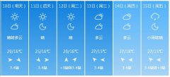 洛阳市5月10日—15日期间天