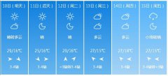 洛阳市5月10日—15日期间天