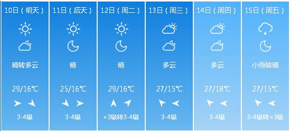 快讯！河南省气象台发布洛阳市5月10日—15日期间天气预报