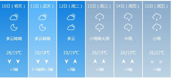 快讯！江西省气象台发布九江市5月10日—15日期间天气预报