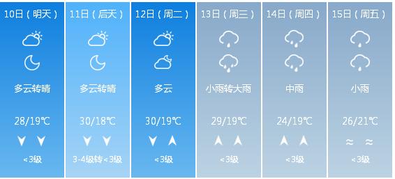 快讯！江西省气象台发布九江市5月10日—15日期间天气预报