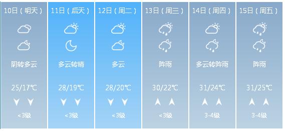 快讯！湖南省气象台发布衡阳市5月10日—15日期间天气预报
