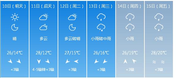 快讯！湖北省气象台发布武汉市5月10日—15日期间天气预报