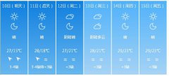 乌鲁木齐5月10日—15日期间
