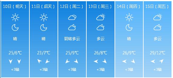 快讯！甘肃省气象台发布兰州市5月10日—15日期间天气预报