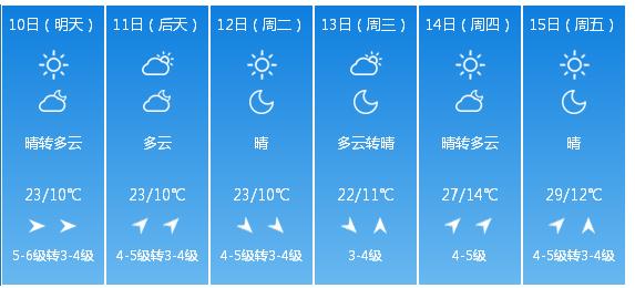 快讯！辽宁省气象台发布沈阳市5月10日—15日期间天气预报