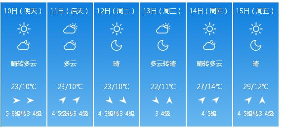 快讯！辽宁省气象台发布沈阳市5月10日—15日期间天气预报