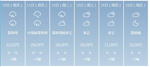 快讯！广东省气象台发布深圳市5月10日—15日期间天气预报