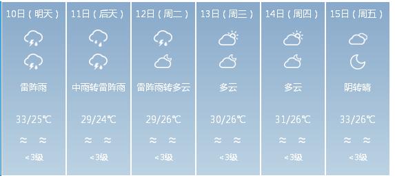 快讯！广东省气象台发布深圳市5月10日—15日期间天气预报