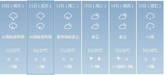 快讯！广东省气象台发布广州市5月10日—15日期间天气预报